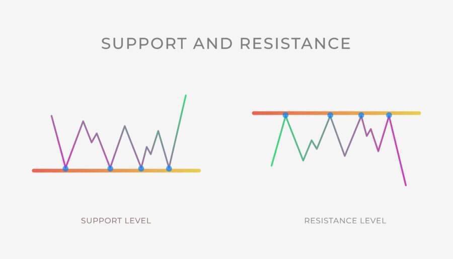 Support and Resistance