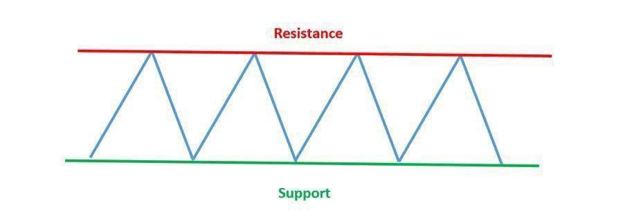Buy at Support, Sell at Resistance