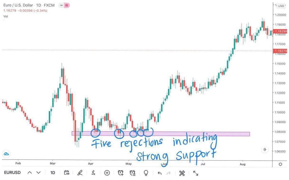 Strong and Weak SnR