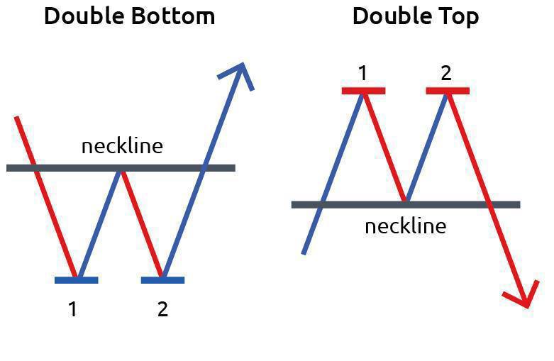 Double Top and Double Bottom